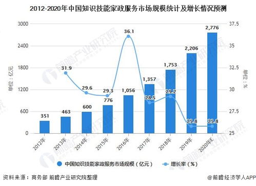 2021年中國家政服務(wù)行業(yè)市場規(guī)模及細分市場分析 知識技能型家政市場需求提升